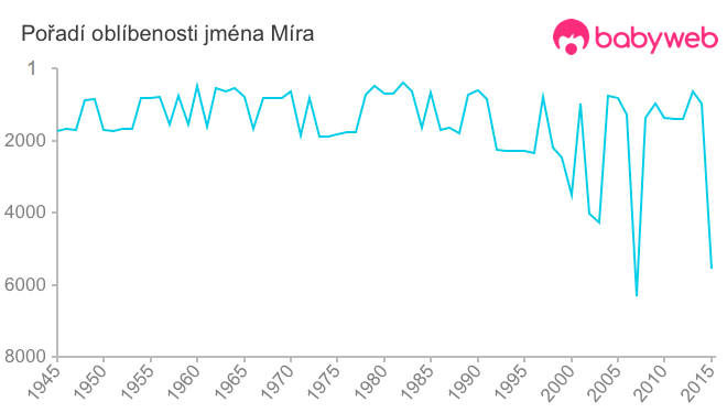 Pořadí oblíbenosti jména Míra