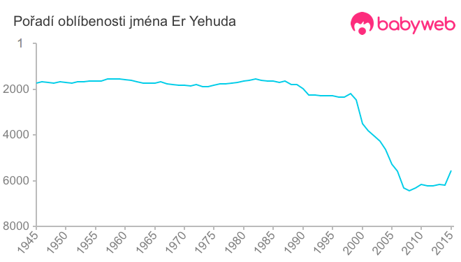 Pořadí oblíbenosti jména Er Yehuda