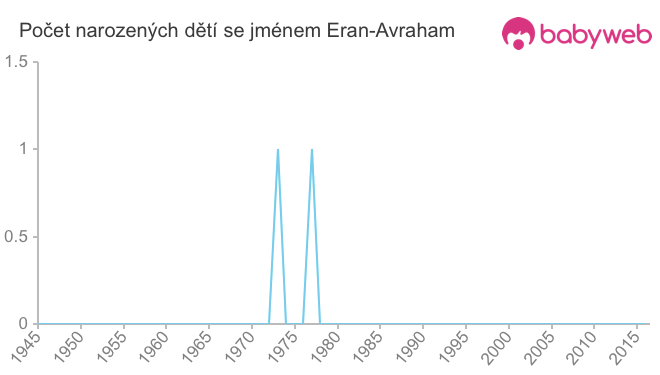 Počet dětí narozených se jménem Eran-Avraham