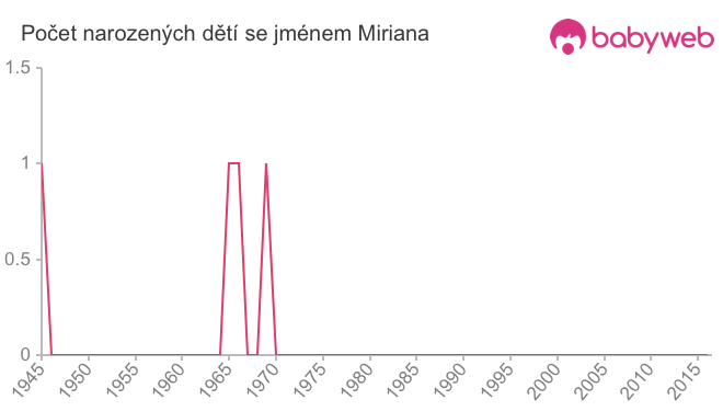 Počet dětí narozených se jménem Miriana