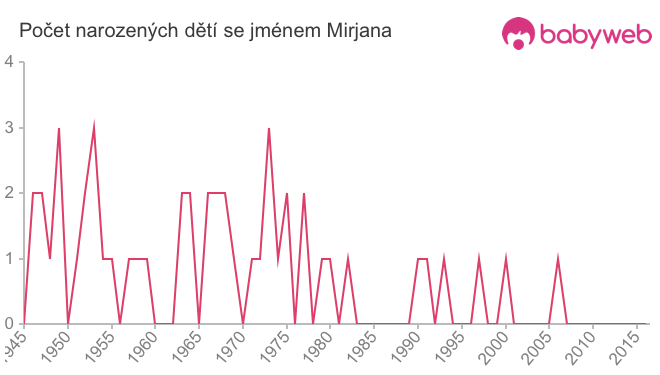 Počet dětí narozených se jménem Mirjana