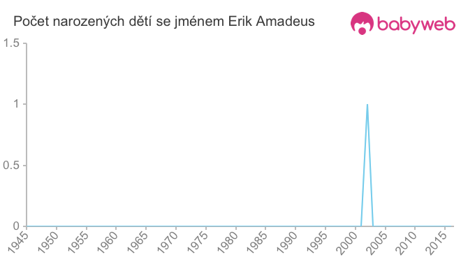 Počet dětí narozených se jménem Erik Amadeus