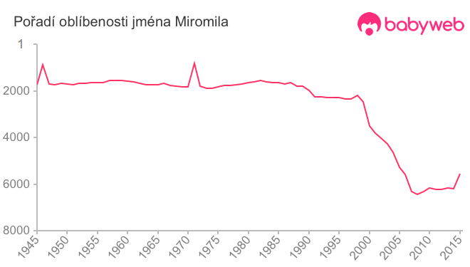 Pořadí oblíbenosti jména Miromila