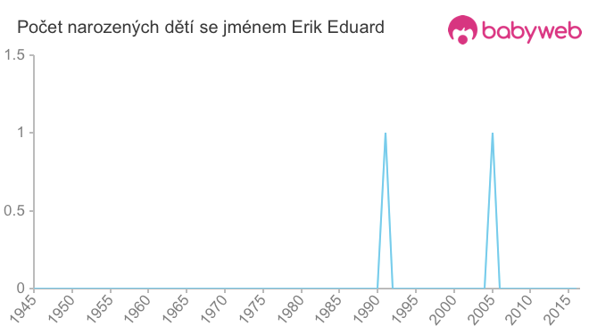 Počet dětí narozených se jménem Erik Eduard