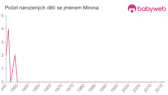 Počet dětí narozených se jménem Mirona