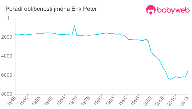 Pořadí oblíbenosti jména Erik Peter