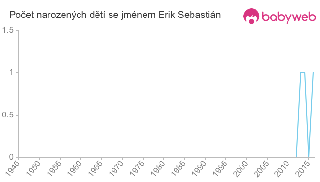 Počet dětí narozených se jménem Erik Sebastián