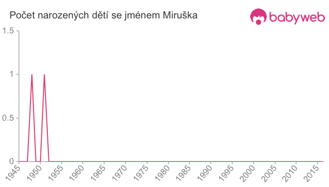 Počet dětí narozených se jménem Miruška