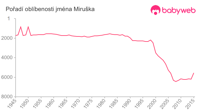 Pořadí oblíbenosti jména Miruška