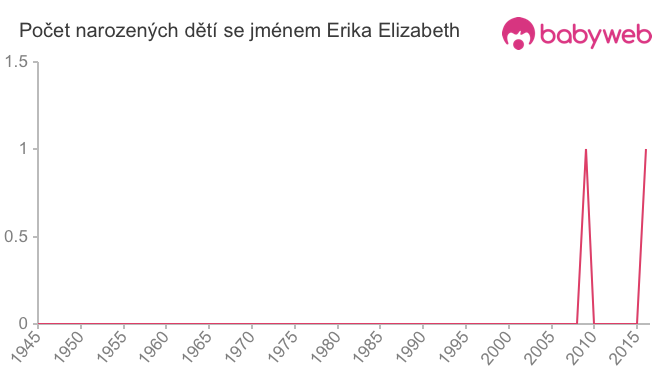 Počet dětí narozených se jménem Erika Elizabeth