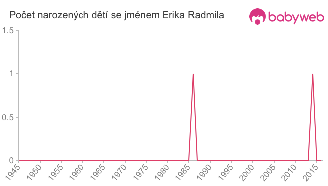 Počet dětí narozených se jménem Erika Radmila