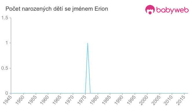 Počet dětí narozených se jménem Erion