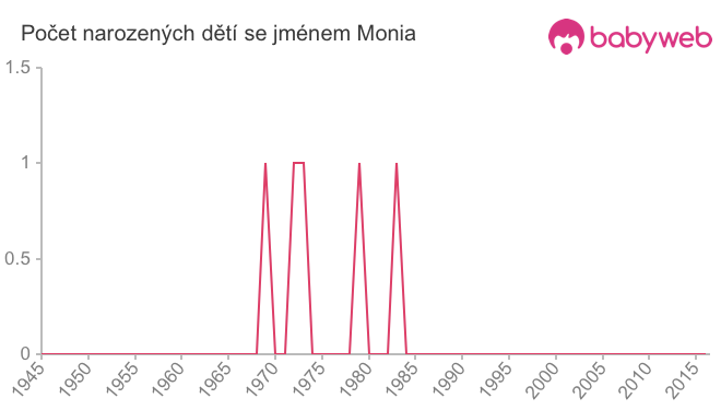 Počet dětí narozených se jménem Monia