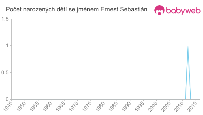 Počet dětí narozených se jménem Ernest Sebastián