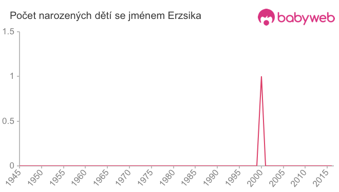 Počet dětí narozených se jménem Erzsika