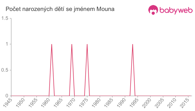 Počet dětí narozených se jménem Mouna