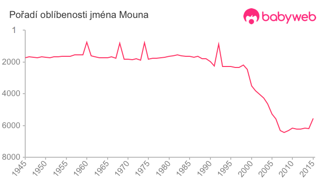 Pořadí oblíbenosti jména Mouna