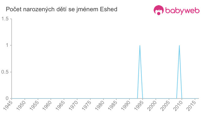 Počet dětí narozených se jménem Eshed