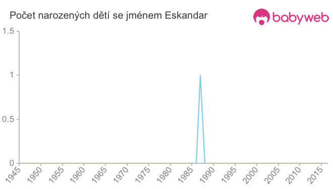 Počet dětí narozených se jménem Eskandar