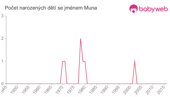 Počet dětí narozených se jménem Muna