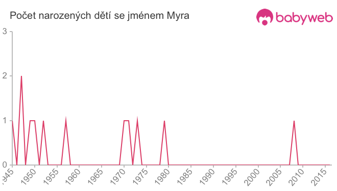 Počet dětí narozených se jménem Myra