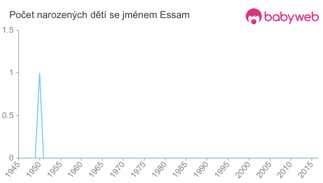 Počet dětí narozených se jménem Essam