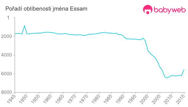 Pořadí oblíbenosti jména Essam