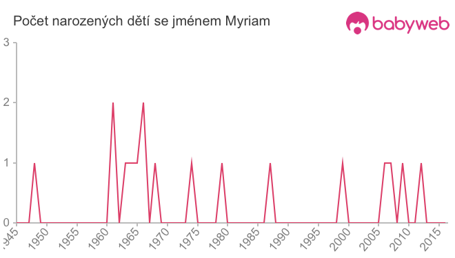 Počet dětí narozených se jménem Myriam