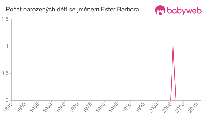 Počet dětí narozených se jménem Ester Barbora