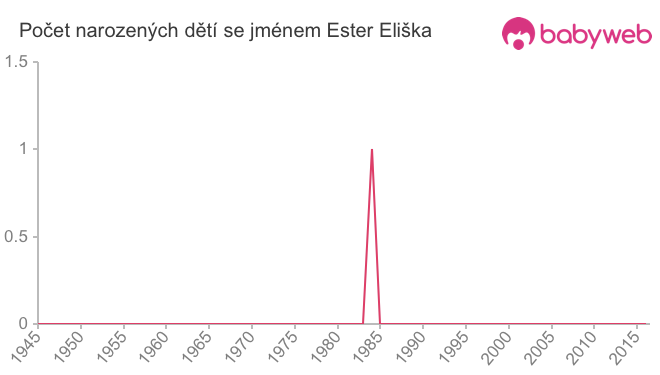 Počet dětí narozených se jménem Ester Eliška
