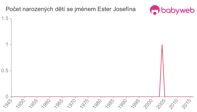 Počet dětí narozených se jménem Ester Josefína