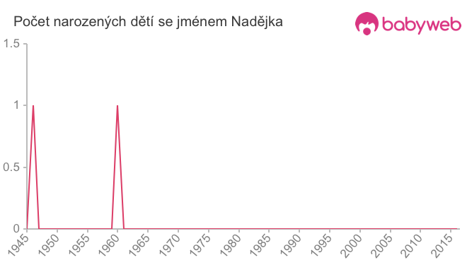 Počet dětí narozených se jménem Nadějka