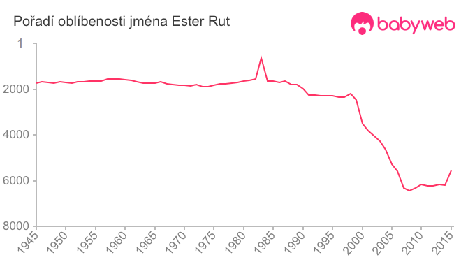 Pořadí oblíbenosti jména Ester Rut