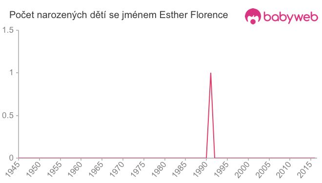 Počet dětí narozených se jménem Esther Florence