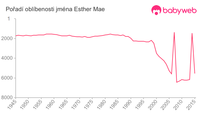 Pořadí oblíbenosti jména Esther Mae