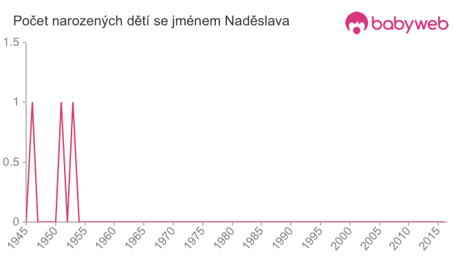 Počet dětí narozených se jménem Naděslava