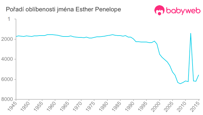 Pořadí oblíbenosti jména Esther Penelope