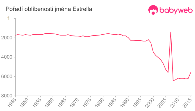 Pořadí oblíbenosti jména Estrella