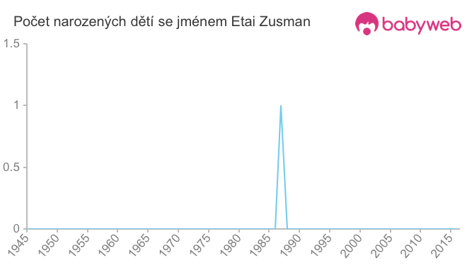 Počet dětí narozených se jménem Etai Zusman