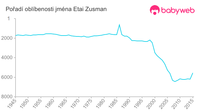 Pořadí oblíbenosti jména Etai Zusman