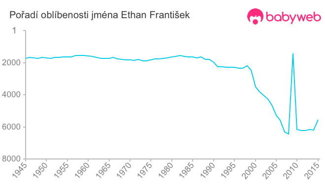 Pořadí oblíbenosti jména Ethan František