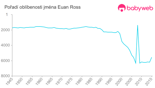 Pořadí oblíbenosti jména Euan Ross