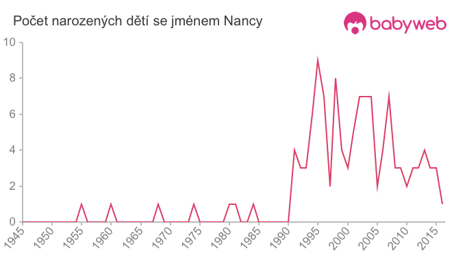 Počet dětí narozených se jménem Nancy