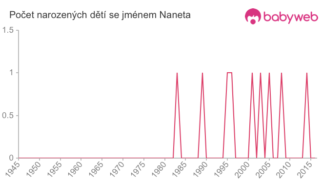 Počet dětí narozených se jménem Naneta