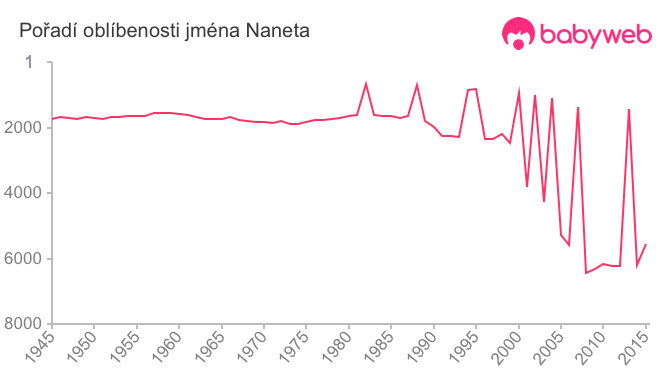 Pořadí oblíbenosti jména Naneta