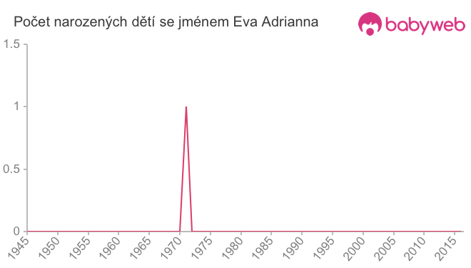 Počet dětí narozených se jménem Eva Adrianna