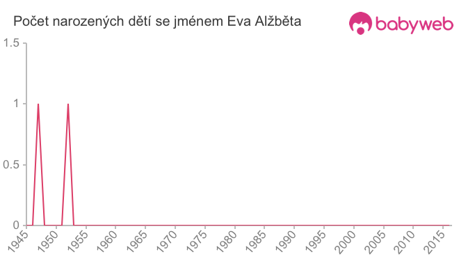 Počet dětí narozených se jménem Eva Alžběta