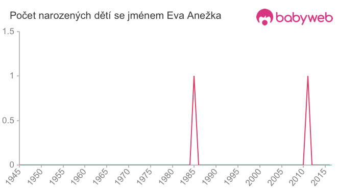 Počet dětí narozených se jménem Eva Anežka