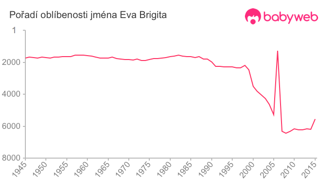 Pořadí oblíbenosti jména Eva Brigita