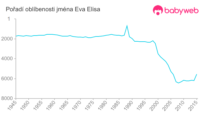 Pořadí oblíbenosti jména Eva Elisa